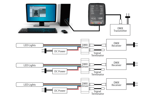 How to use DMX 512 controller? How to use DMX lights?