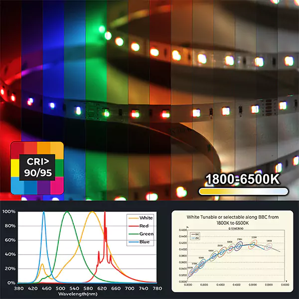 CRI95 RGBW LED Strip