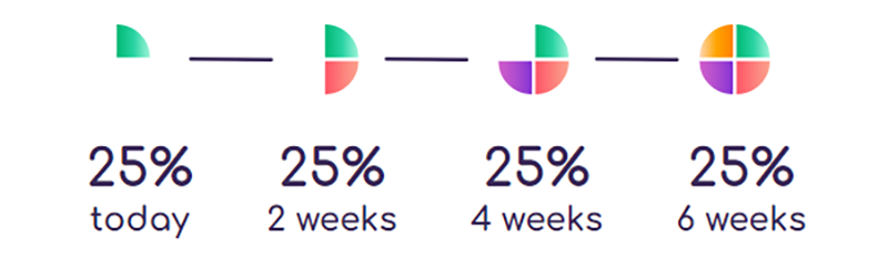 25% today 25% 2 weeks 25% 4 weeks 25% 6 weeks