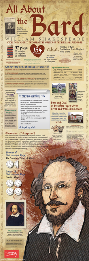 Shakespeare Infographic Skinny Poster
