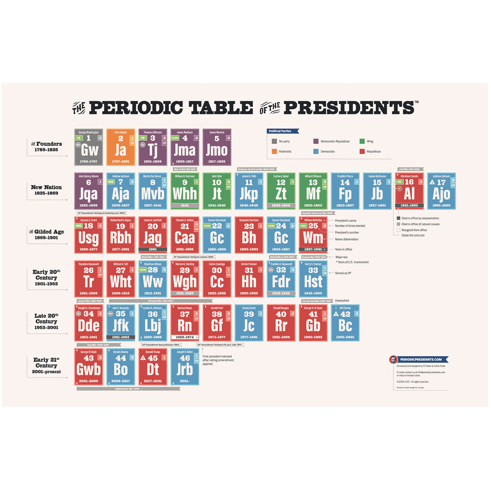 Periodic Table of Presidents Chart