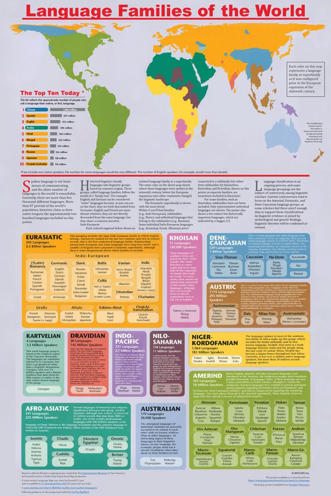 Language Families of the World Infographic