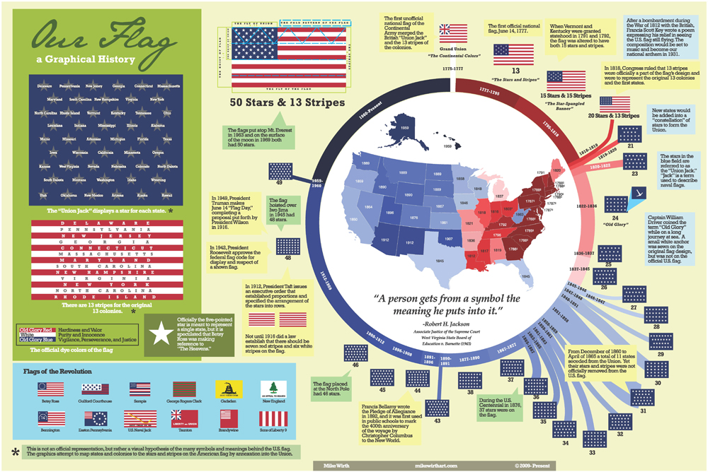 Our Flag: A Graphical History Chart