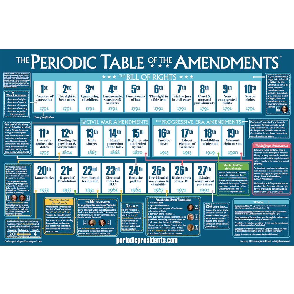 Periodic Table of Amendments Chart
