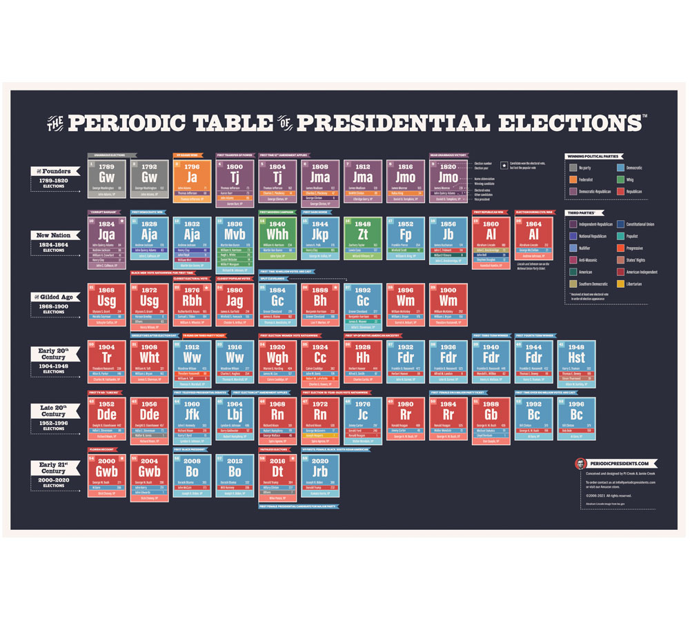 Periodic Table of Presidential Elections Chart