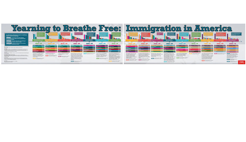 Yearning to Breathe Free: Immigration in America Timeline Poster Set