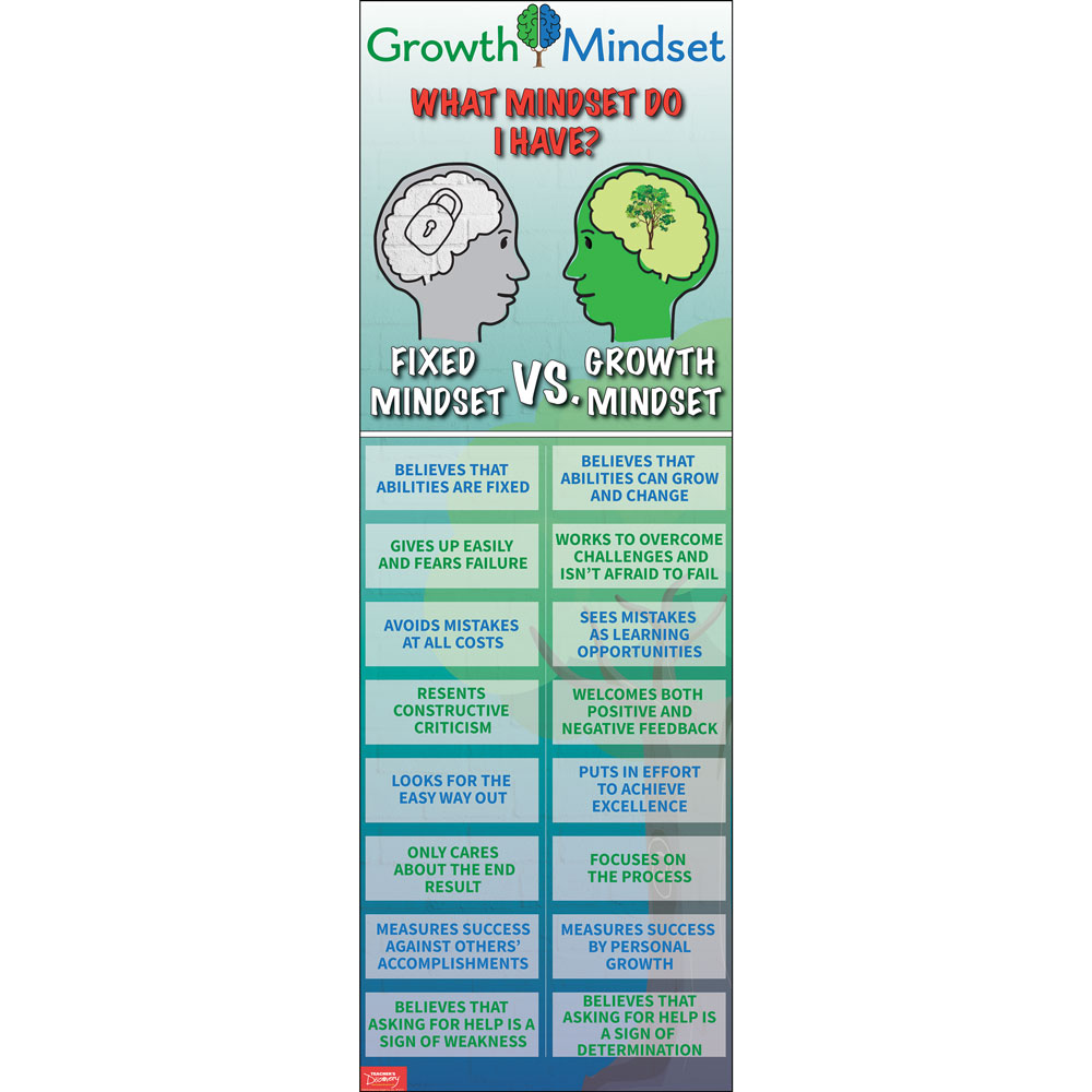 Fixed vs. Growth Mindset Skinny Poster