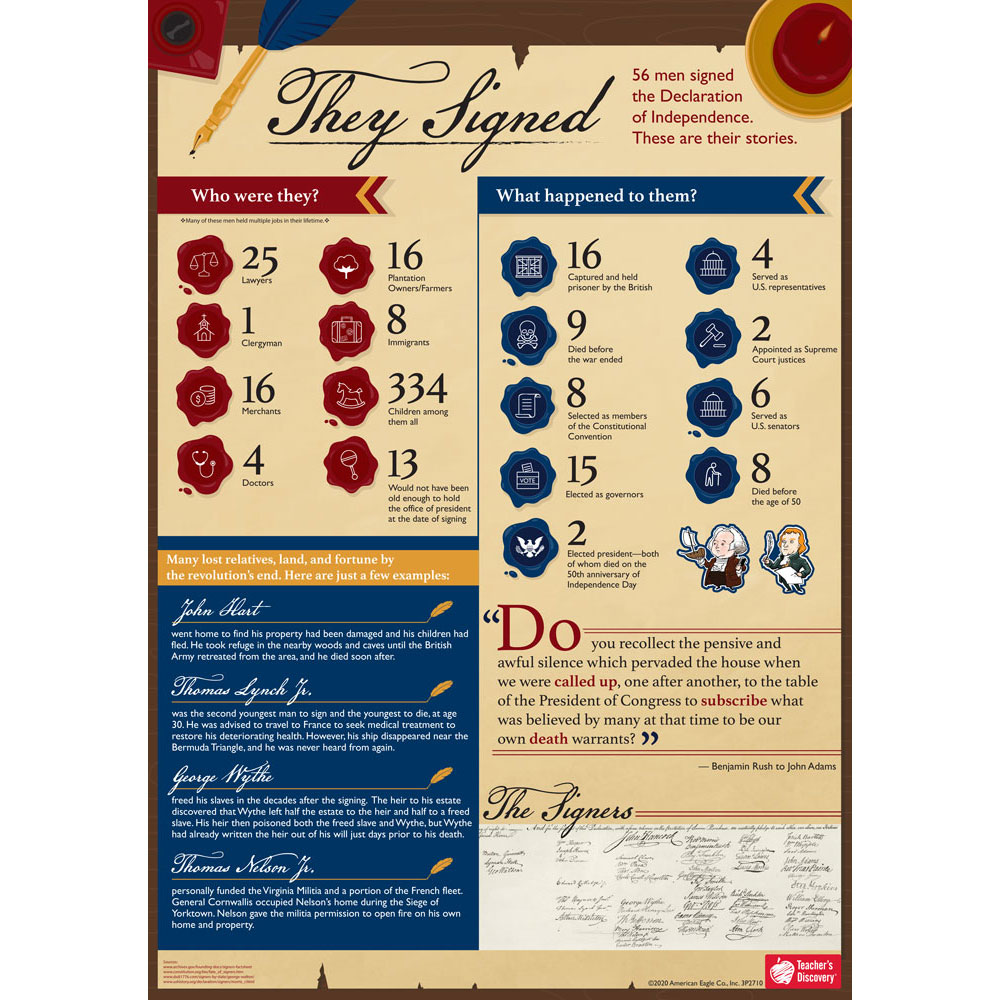 Signers of the Declaration Infographic Poster