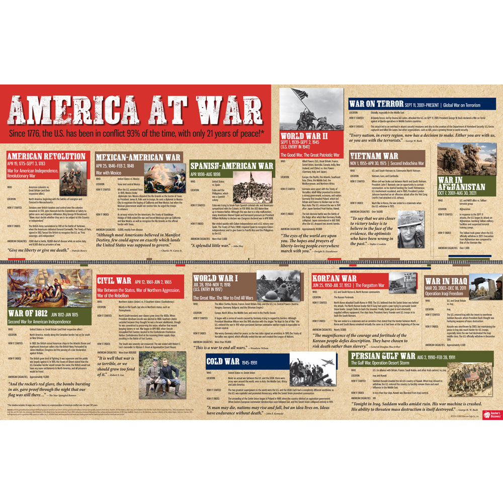 America at War Timeline