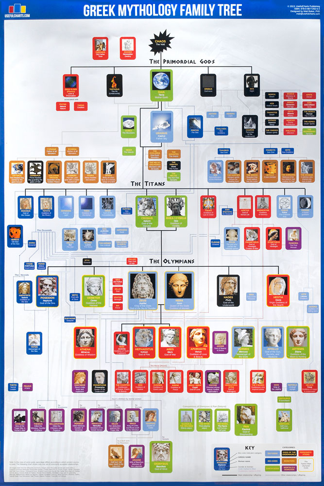 Greek Mythology Family Tree Chart