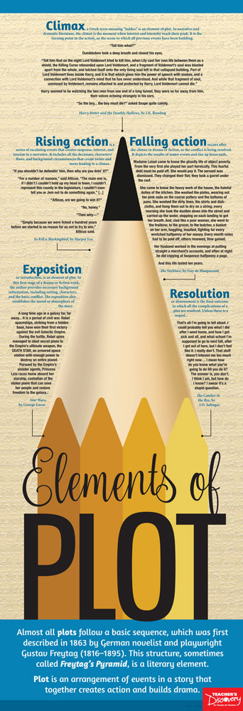 Elements of Plot Skinny Poster