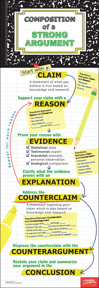 Composition of a Strong Argument Skinny Poster