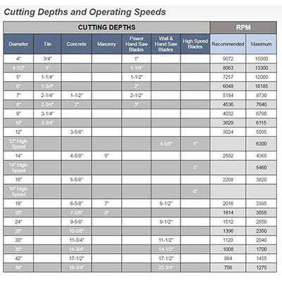 Cutting Depths & Operating Speeds